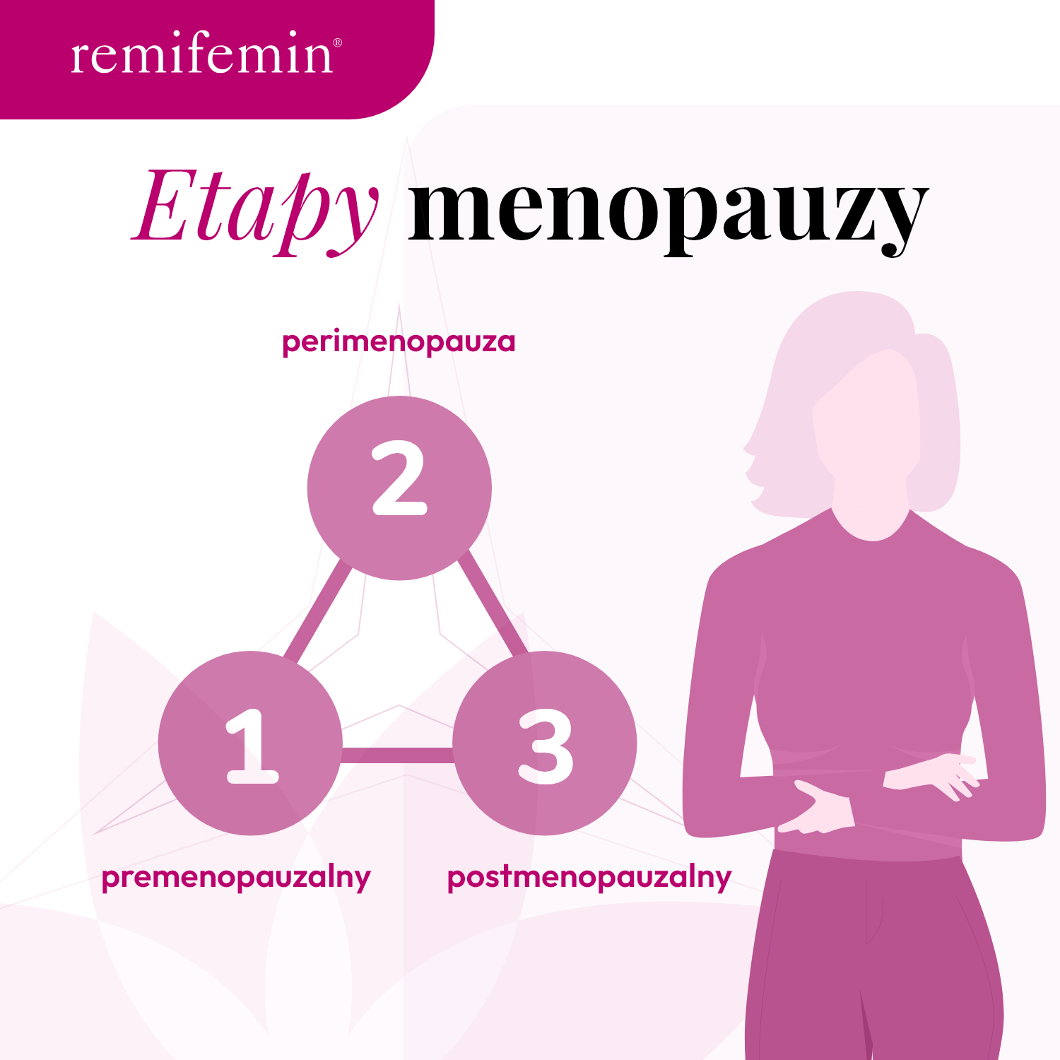 Infografika przedstawiajÄ…ca etapy menopauzy