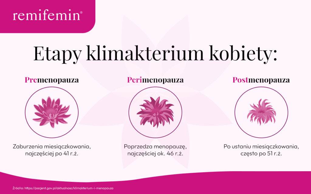 Etapy klimakterium kobiety - infografika