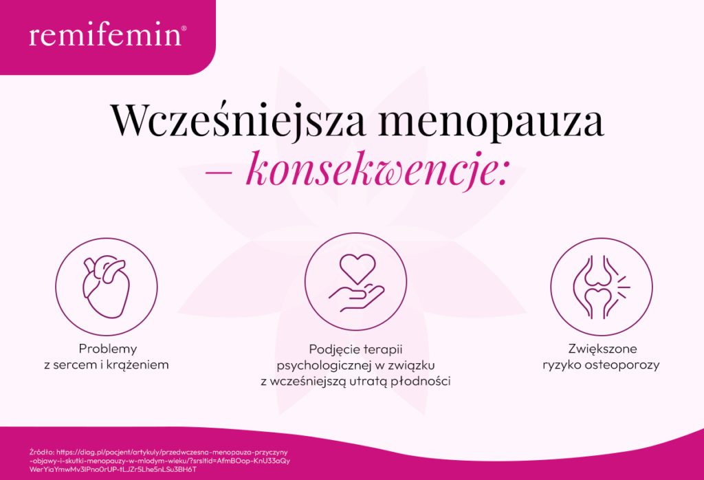 WczeÅniejsza menopauza - konsekwencje - infografika